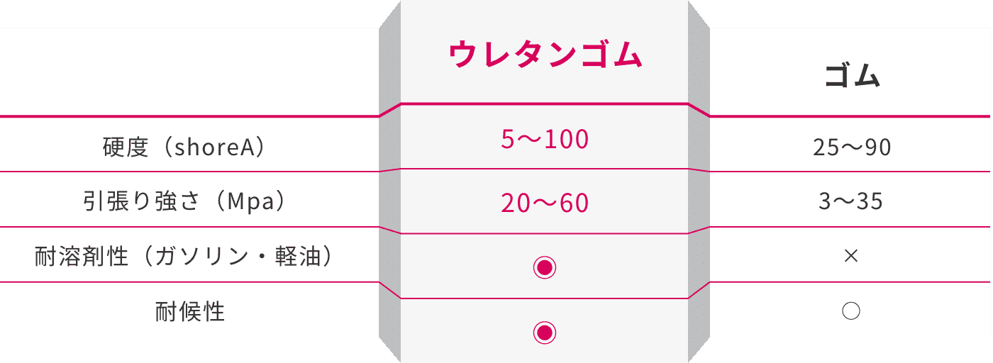 ゴムと呼ばれるものの中で耐久性が断トツ